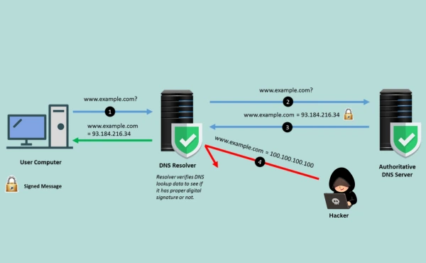 Benefits of DNSSEC